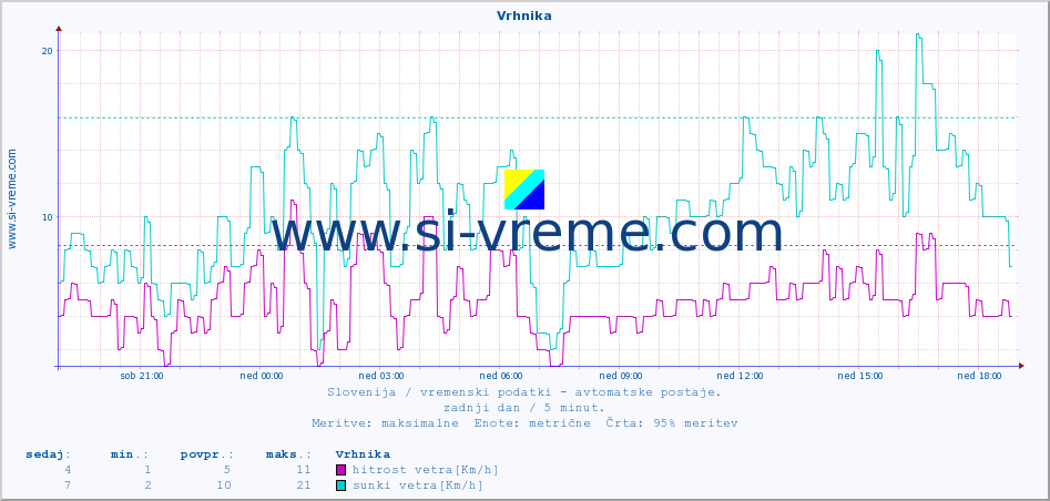 POVPREČJE :: Vrhnika :: temp. zraka | vlaga | smer vetra | hitrost vetra | sunki vetra | tlak | padavine | sonce | temp. tal  5cm | temp. tal 10cm | temp. tal 20cm | temp. tal 30cm | temp. tal 50cm :: zadnji dan / 5 minut.