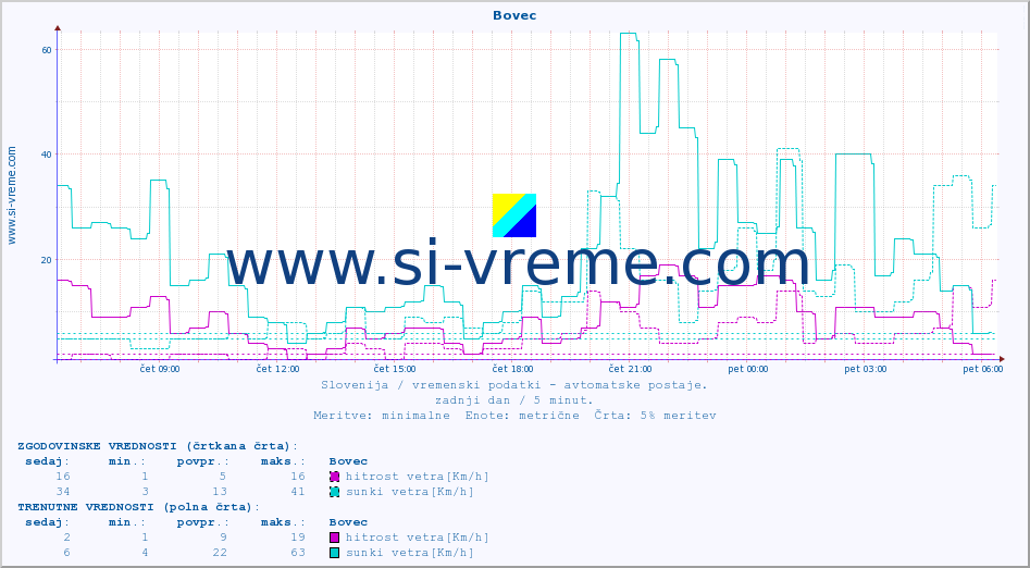 POVPREČJE :: Bovec :: temp. zraka | vlaga | smer vetra | hitrost vetra | sunki vetra | tlak | padavine | sonce | temp. tal  5cm | temp. tal 10cm | temp. tal 20cm | temp. tal 30cm | temp. tal 50cm :: zadnji dan / 5 minut.