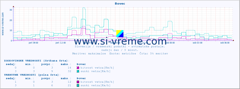 POVPREČJE :: Bovec :: temp. zraka | vlaga | smer vetra | hitrost vetra | sunki vetra | tlak | padavine | sonce | temp. tal  5cm | temp. tal 10cm | temp. tal 20cm | temp. tal 30cm | temp. tal 50cm :: zadnji dan / 5 minut.