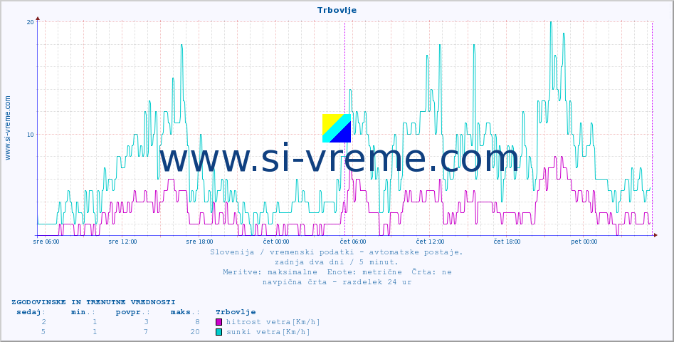 POVPREČJE :: Trbovlje :: temp. zraka | vlaga | smer vetra | hitrost vetra | sunki vetra | tlak | padavine | sonce | temp. tal  5cm | temp. tal 10cm | temp. tal 20cm | temp. tal 30cm | temp. tal 50cm :: zadnja dva dni / 5 minut.