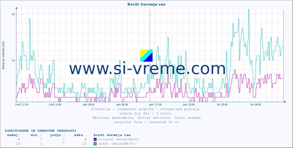 POVPREČJE :: Boršt Gorenja vas :: temp. zraka | vlaga | smer vetra | hitrost vetra | sunki vetra | tlak | padavine | sonce | temp. tal  5cm | temp. tal 10cm | temp. tal 20cm | temp. tal 30cm | temp. tal 50cm :: zadnja dva dni / 5 minut.