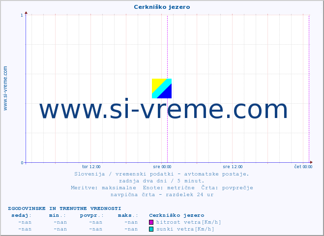 POVPREČJE :: Cerkniško jezero :: temp. zraka | vlaga | smer vetra | hitrost vetra | sunki vetra | tlak | padavine | sonce | temp. tal  5cm | temp. tal 10cm | temp. tal 20cm | temp. tal 30cm | temp. tal 50cm :: zadnja dva dni / 5 minut.