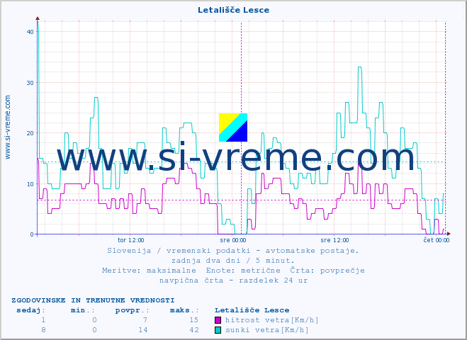 POVPREČJE :: Letališče Lesce :: temp. zraka | vlaga | smer vetra | hitrost vetra | sunki vetra | tlak | padavine | sonce | temp. tal  5cm | temp. tal 10cm | temp. tal 20cm | temp. tal 30cm | temp. tal 50cm :: zadnja dva dni / 5 minut.