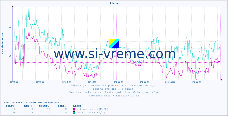 POVPREČJE :: Lisca :: temp. zraka | vlaga | smer vetra | hitrost vetra | sunki vetra | tlak | padavine | sonce | temp. tal  5cm | temp. tal 10cm | temp. tal 20cm | temp. tal 30cm | temp. tal 50cm :: zadnja dva dni / 5 minut.