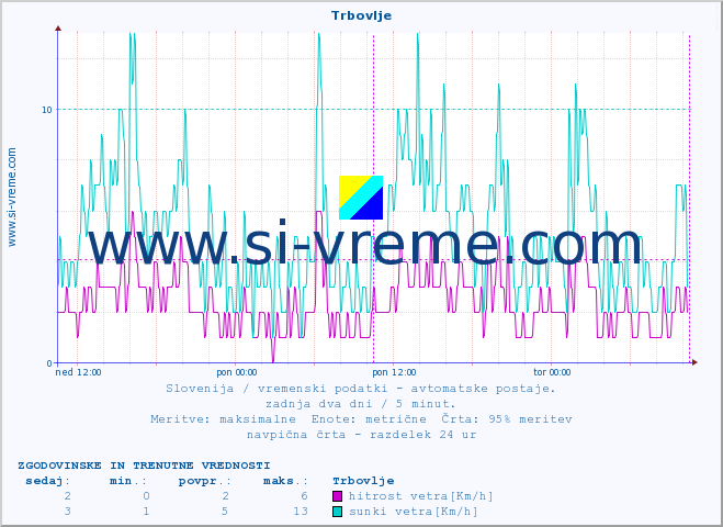 POVPREČJE :: Trbovlje :: temp. zraka | vlaga | smer vetra | hitrost vetra | sunki vetra | tlak | padavine | sonce | temp. tal  5cm | temp. tal 10cm | temp. tal 20cm | temp. tal 30cm | temp. tal 50cm :: zadnja dva dni / 5 minut.