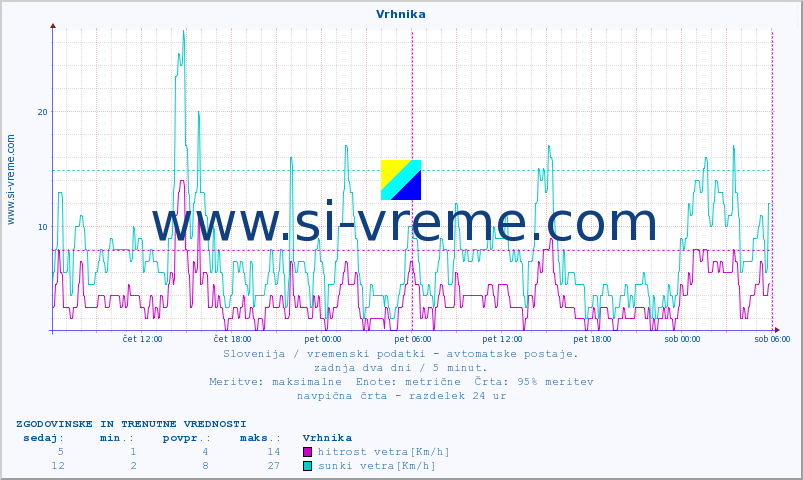 POVPREČJE :: Vrhnika :: temp. zraka | vlaga | smer vetra | hitrost vetra | sunki vetra | tlak | padavine | sonce | temp. tal  5cm | temp. tal 10cm | temp. tal 20cm | temp. tal 30cm | temp. tal 50cm :: zadnja dva dni / 5 minut.