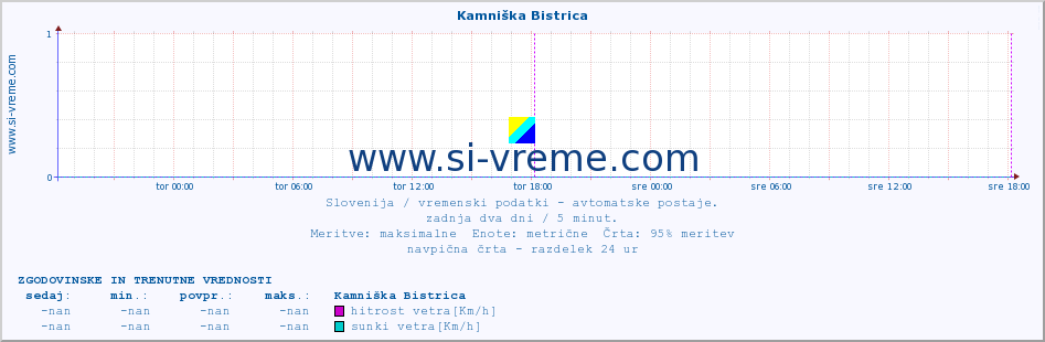 POVPREČJE :: Kamniška Bistrica :: temp. zraka | vlaga | smer vetra | hitrost vetra | sunki vetra | tlak | padavine | sonce | temp. tal  5cm | temp. tal 10cm | temp. tal 20cm | temp. tal 30cm | temp. tal 50cm :: zadnja dva dni / 5 minut.