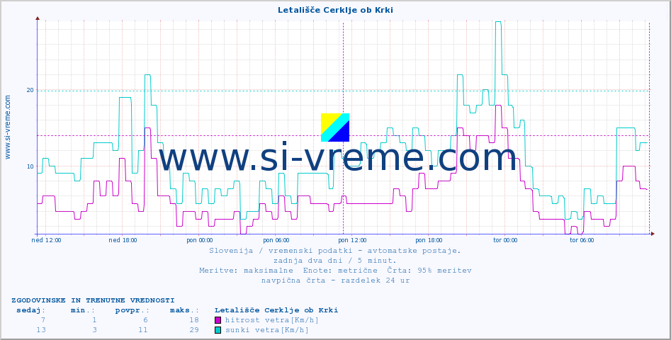 POVPREČJE :: Letališče Cerklje ob Krki :: temp. zraka | vlaga | smer vetra | hitrost vetra | sunki vetra | tlak | padavine | sonce | temp. tal  5cm | temp. tal 10cm | temp. tal 20cm | temp. tal 30cm | temp. tal 50cm :: zadnja dva dni / 5 minut.