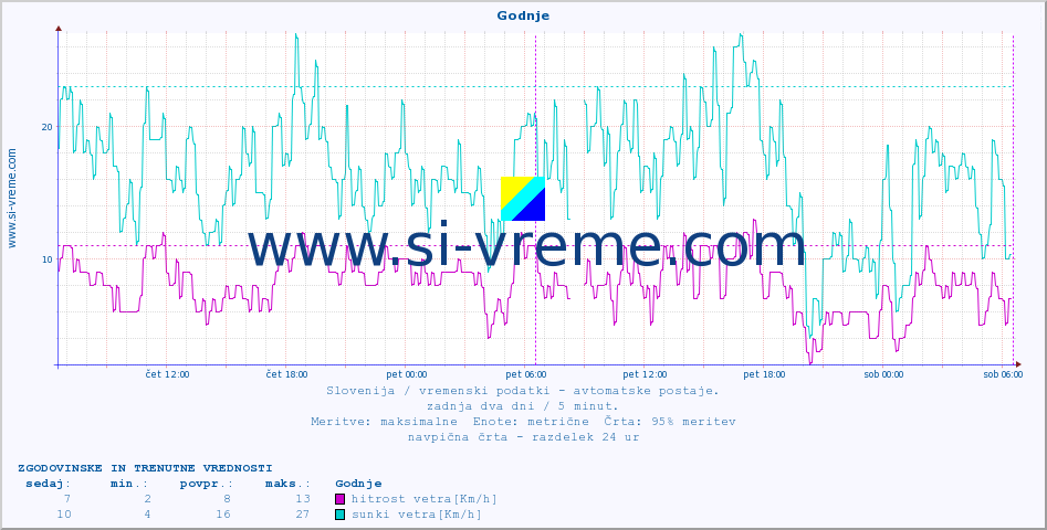 POVPREČJE :: Godnje :: temp. zraka | vlaga | smer vetra | hitrost vetra | sunki vetra | tlak | padavine | sonce | temp. tal  5cm | temp. tal 10cm | temp. tal 20cm | temp. tal 30cm | temp. tal 50cm :: zadnja dva dni / 5 minut.