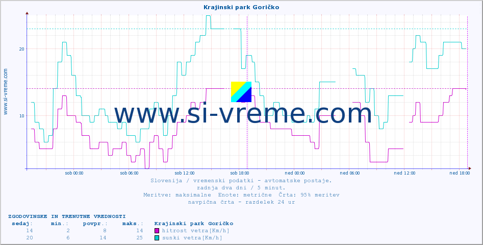 POVPREČJE :: Krajinski park Goričko :: temp. zraka | vlaga | smer vetra | hitrost vetra | sunki vetra | tlak | padavine | sonce | temp. tal  5cm | temp. tal 10cm | temp. tal 20cm | temp. tal 30cm | temp. tal 50cm :: zadnja dva dni / 5 minut.