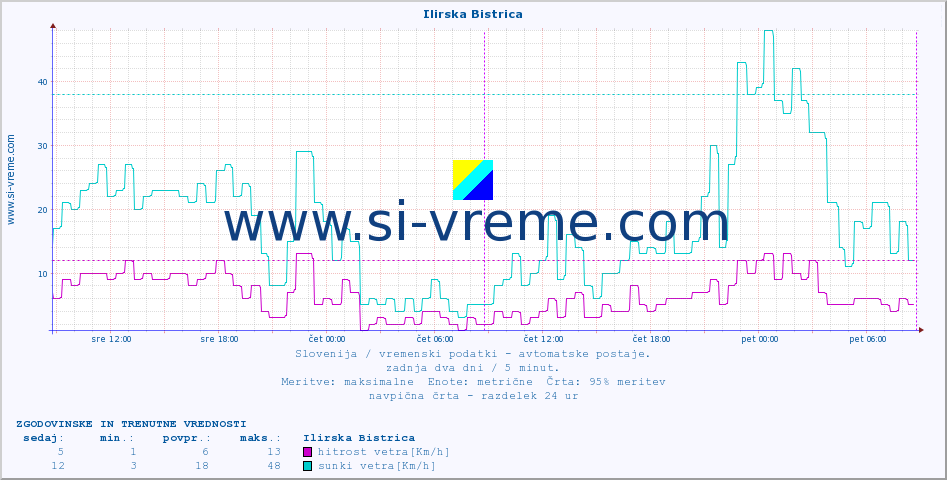 POVPREČJE :: Ilirska Bistrica :: temp. zraka | vlaga | smer vetra | hitrost vetra | sunki vetra | tlak | padavine | sonce | temp. tal  5cm | temp. tal 10cm | temp. tal 20cm | temp. tal 30cm | temp. tal 50cm :: zadnja dva dni / 5 minut.