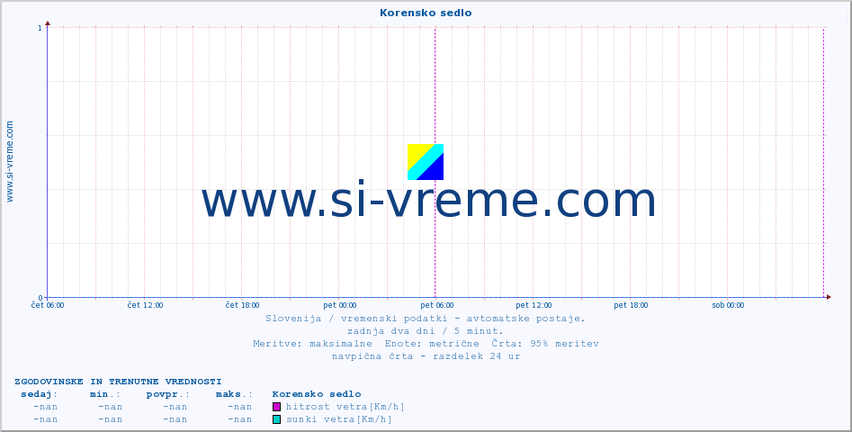 POVPREČJE :: Korensko sedlo :: temp. zraka | vlaga | smer vetra | hitrost vetra | sunki vetra | tlak | padavine | sonce | temp. tal  5cm | temp. tal 10cm | temp. tal 20cm | temp. tal 30cm | temp. tal 50cm :: zadnja dva dni / 5 minut.