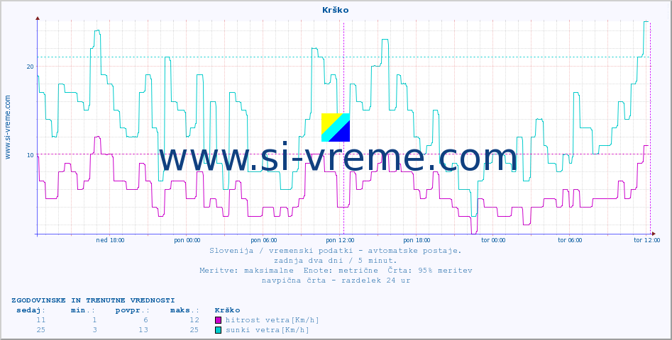 POVPREČJE :: Krško :: temp. zraka | vlaga | smer vetra | hitrost vetra | sunki vetra | tlak | padavine | sonce | temp. tal  5cm | temp. tal 10cm | temp. tal 20cm | temp. tal 30cm | temp. tal 50cm :: zadnja dva dni / 5 minut.