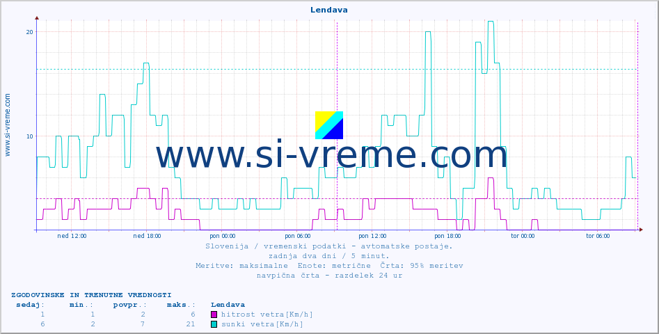 POVPREČJE :: Lendava :: temp. zraka | vlaga | smer vetra | hitrost vetra | sunki vetra | tlak | padavine | sonce | temp. tal  5cm | temp. tal 10cm | temp. tal 20cm | temp. tal 30cm | temp. tal 50cm :: zadnja dva dni / 5 minut.