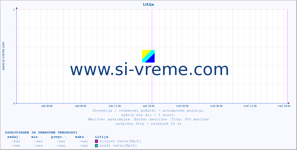 POVPREČJE :: Litija :: temp. zraka | vlaga | smer vetra | hitrost vetra | sunki vetra | tlak | padavine | sonce | temp. tal  5cm | temp. tal 10cm | temp. tal 20cm | temp. tal 30cm | temp. tal 50cm :: zadnja dva dni / 5 minut.