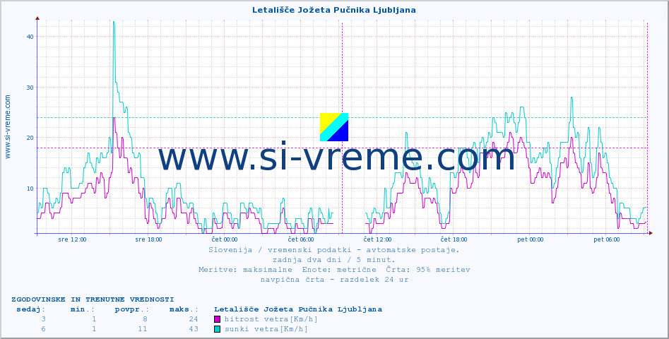 POVPREČJE :: Letališče Jožeta Pučnika Ljubljana :: temp. zraka | vlaga | smer vetra | hitrost vetra | sunki vetra | tlak | padavine | sonce | temp. tal  5cm | temp. tal 10cm | temp. tal 20cm | temp. tal 30cm | temp. tal 50cm :: zadnja dva dni / 5 minut.