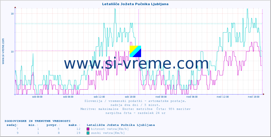 POVPREČJE :: Letališče Jožeta Pučnika Ljubljana :: temp. zraka | vlaga | smer vetra | hitrost vetra | sunki vetra | tlak | padavine | sonce | temp. tal  5cm | temp. tal 10cm | temp. tal 20cm | temp. tal 30cm | temp. tal 50cm :: zadnja dva dni / 5 minut.