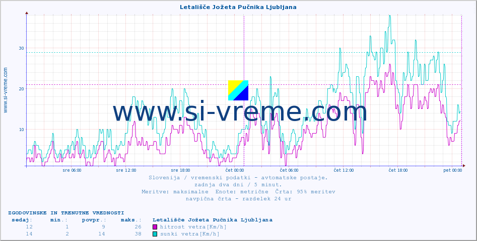 POVPREČJE :: Letališče Jožeta Pučnika Ljubljana :: temp. zraka | vlaga | smer vetra | hitrost vetra | sunki vetra | tlak | padavine | sonce | temp. tal  5cm | temp. tal 10cm | temp. tal 20cm | temp. tal 30cm | temp. tal 50cm :: zadnja dva dni / 5 minut.