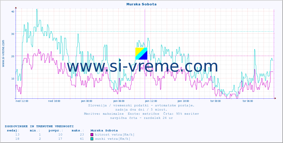 POVPREČJE :: Murska Sobota :: temp. zraka | vlaga | smer vetra | hitrost vetra | sunki vetra | tlak | padavine | sonce | temp. tal  5cm | temp. tal 10cm | temp. tal 20cm | temp. tal 30cm | temp. tal 50cm :: zadnja dva dni / 5 minut.