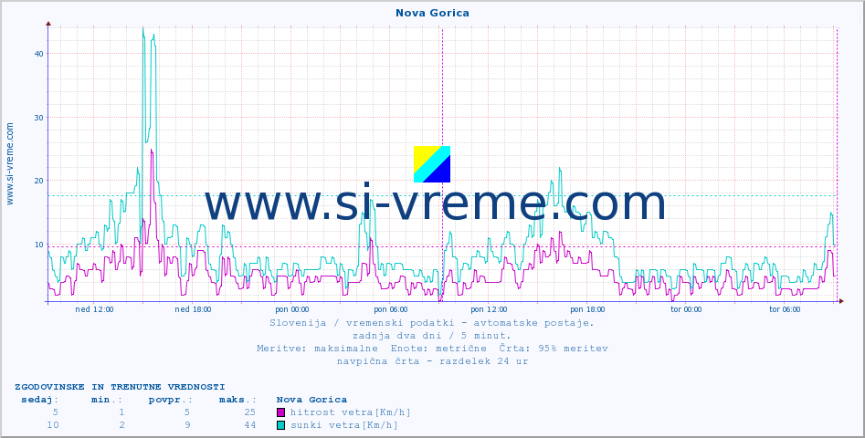 POVPREČJE :: Nova Gorica :: temp. zraka | vlaga | smer vetra | hitrost vetra | sunki vetra | tlak | padavine | sonce | temp. tal  5cm | temp. tal 10cm | temp. tal 20cm | temp. tal 30cm | temp. tal 50cm :: zadnja dva dni / 5 minut.