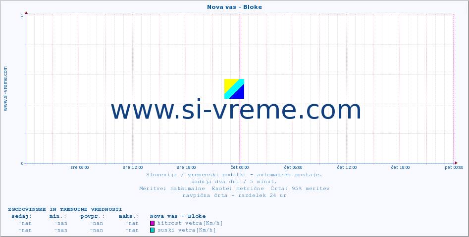 POVPREČJE :: Nova vas - Bloke :: temp. zraka | vlaga | smer vetra | hitrost vetra | sunki vetra | tlak | padavine | sonce | temp. tal  5cm | temp. tal 10cm | temp. tal 20cm | temp. tal 30cm | temp. tal 50cm :: zadnja dva dni / 5 minut.