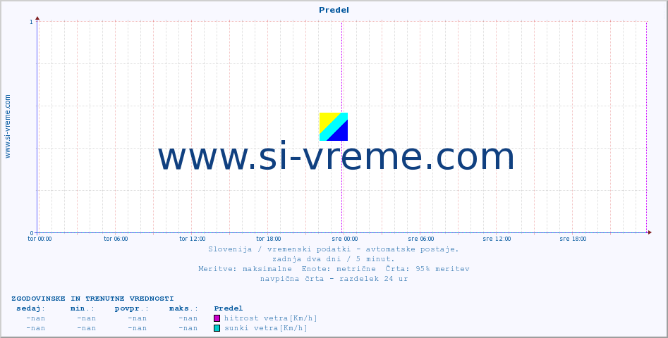 POVPREČJE :: Predel :: temp. zraka | vlaga | smer vetra | hitrost vetra | sunki vetra | tlak | padavine | sonce | temp. tal  5cm | temp. tal 10cm | temp. tal 20cm | temp. tal 30cm | temp. tal 50cm :: zadnja dva dni / 5 minut.