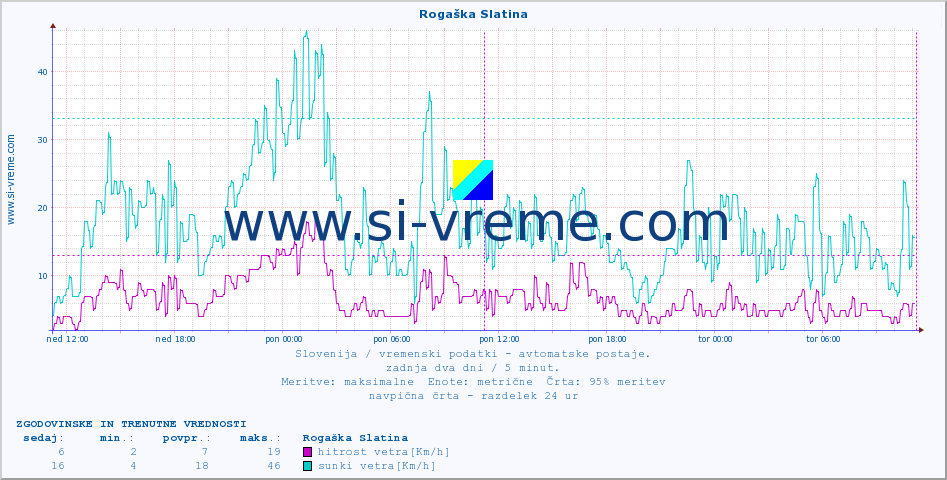 POVPREČJE :: Rogaška Slatina :: temp. zraka | vlaga | smer vetra | hitrost vetra | sunki vetra | tlak | padavine | sonce | temp. tal  5cm | temp. tal 10cm | temp. tal 20cm | temp. tal 30cm | temp. tal 50cm :: zadnja dva dni / 5 minut.