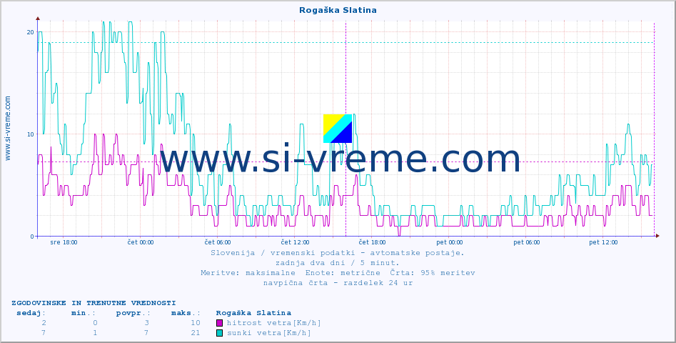 POVPREČJE :: Rogaška Slatina :: temp. zraka | vlaga | smer vetra | hitrost vetra | sunki vetra | tlak | padavine | sonce | temp. tal  5cm | temp. tal 10cm | temp. tal 20cm | temp. tal 30cm | temp. tal 50cm :: zadnja dva dni / 5 minut.