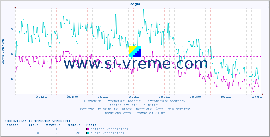 POVPREČJE :: Rogla :: temp. zraka | vlaga | smer vetra | hitrost vetra | sunki vetra | tlak | padavine | sonce | temp. tal  5cm | temp. tal 10cm | temp. tal 20cm | temp. tal 30cm | temp. tal 50cm :: zadnja dva dni / 5 minut.