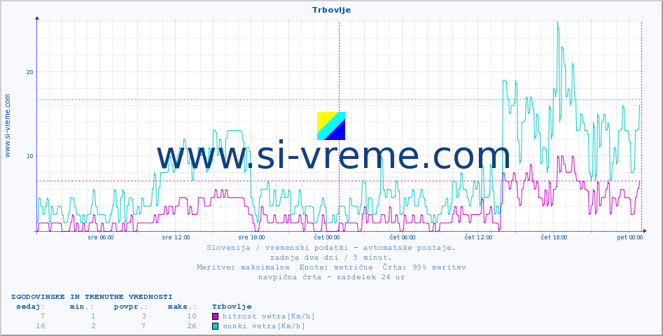 POVPREČJE :: Trbovlje :: temp. zraka | vlaga | smer vetra | hitrost vetra | sunki vetra | tlak | padavine | sonce | temp. tal  5cm | temp. tal 10cm | temp. tal 20cm | temp. tal 30cm | temp. tal 50cm :: zadnja dva dni / 5 minut.