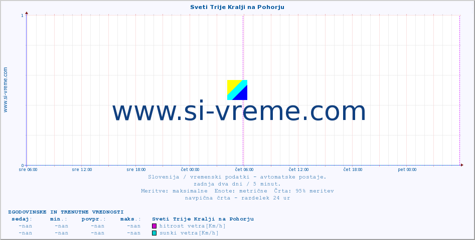 POVPREČJE :: Sveti Trije Kralji na Pohorju :: temp. zraka | vlaga | smer vetra | hitrost vetra | sunki vetra | tlak | padavine | sonce | temp. tal  5cm | temp. tal 10cm | temp. tal 20cm | temp. tal 30cm | temp. tal 50cm :: zadnja dva dni / 5 minut.