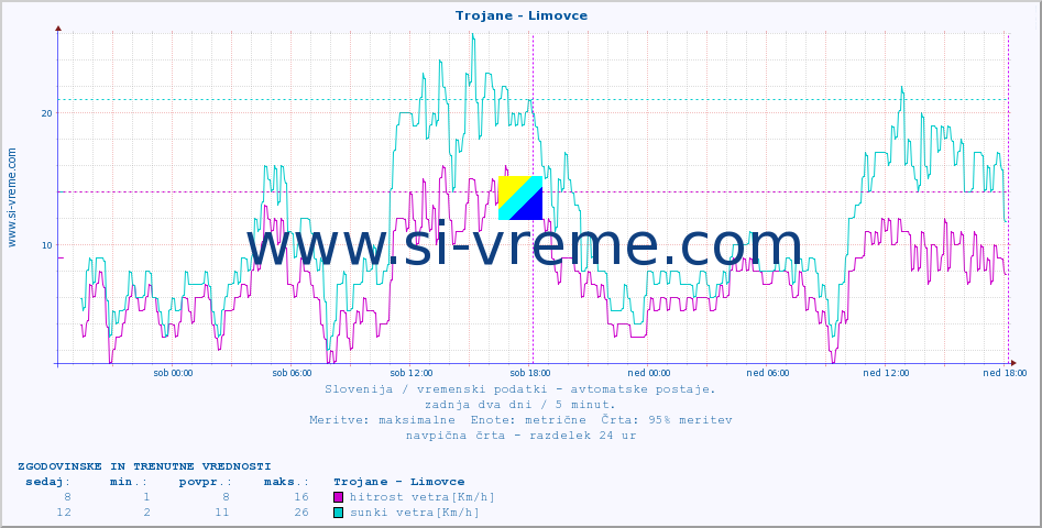 POVPREČJE :: Trojane - Limovce :: temp. zraka | vlaga | smer vetra | hitrost vetra | sunki vetra | tlak | padavine | sonce | temp. tal  5cm | temp. tal 10cm | temp. tal 20cm | temp. tal 30cm | temp. tal 50cm :: zadnja dva dni / 5 minut.