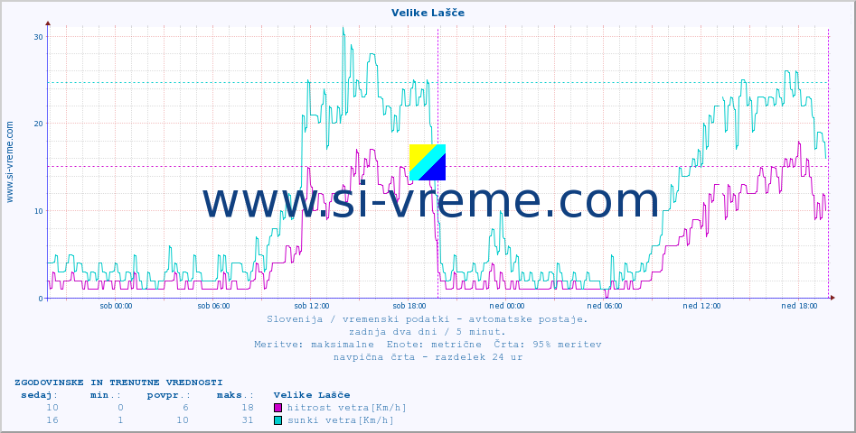 POVPREČJE :: Velike Lašče :: temp. zraka | vlaga | smer vetra | hitrost vetra | sunki vetra | tlak | padavine | sonce | temp. tal  5cm | temp. tal 10cm | temp. tal 20cm | temp. tal 30cm | temp. tal 50cm :: zadnja dva dni / 5 minut.