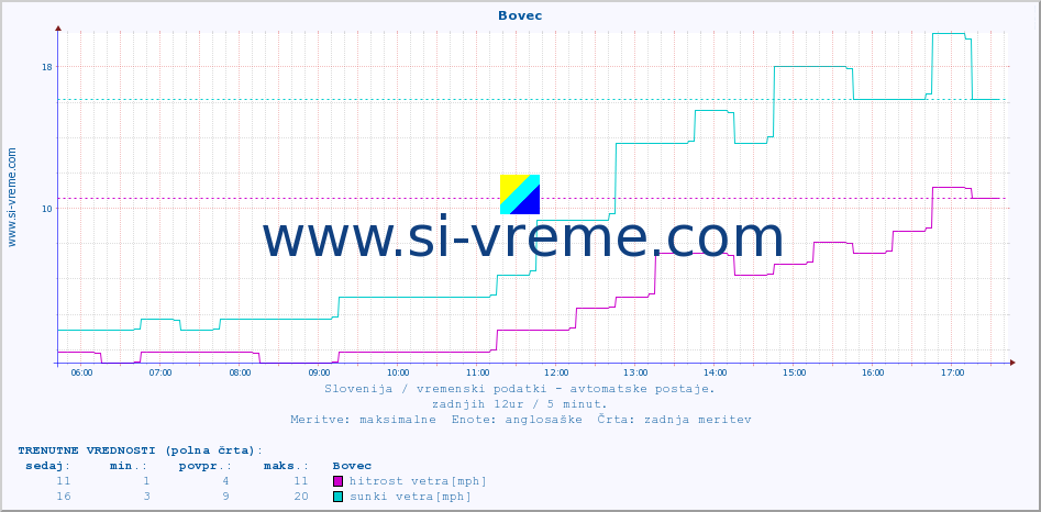 POVPREČJE :: Bovec :: temp. zraka | vlaga | smer vetra | hitrost vetra | sunki vetra | tlak | padavine | sonce | temp. tal  5cm | temp. tal 10cm | temp. tal 20cm | temp. tal 30cm | temp. tal 50cm :: zadnji dan / 5 minut.