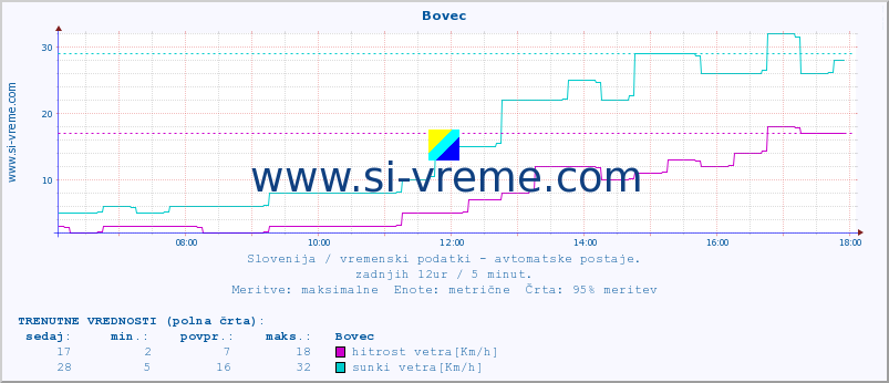 POVPREČJE :: Bovec :: temp. zraka | vlaga | smer vetra | hitrost vetra | sunki vetra | tlak | padavine | sonce | temp. tal  5cm | temp. tal 10cm | temp. tal 20cm | temp. tal 30cm | temp. tal 50cm :: zadnji dan / 5 minut.