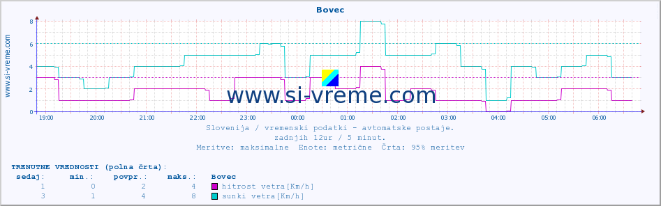 POVPREČJE :: Bovec :: temp. zraka | vlaga | smer vetra | hitrost vetra | sunki vetra | tlak | padavine | sonce | temp. tal  5cm | temp. tal 10cm | temp. tal 20cm | temp. tal 30cm | temp. tal 50cm :: zadnji dan / 5 minut.