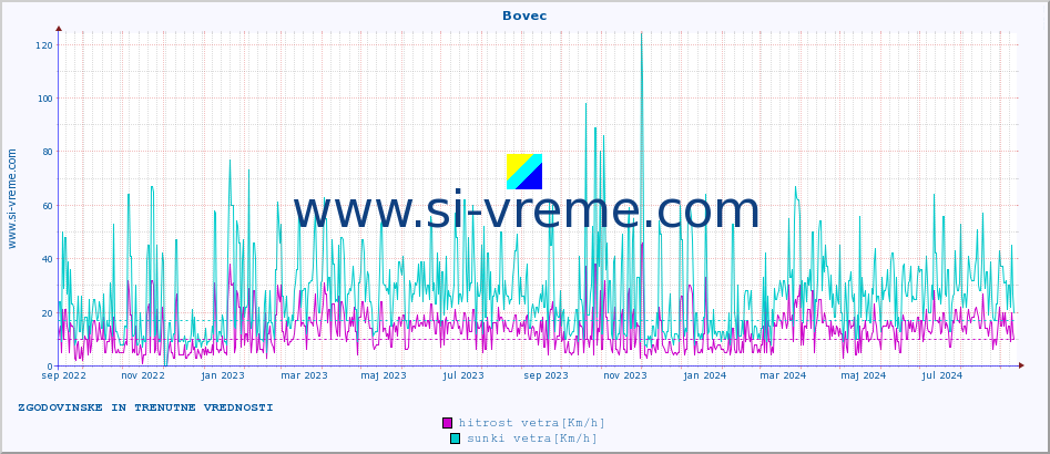 POVPREČJE :: Bovec :: temp. zraka | vlaga | smer vetra | hitrost vetra | sunki vetra | tlak | padavine | sonce | temp. tal  5cm | temp. tal 10cm | temp. tal 20cm | temp. tal 30cm | temp. tal 50cm :: zadnji dve leti / en dan.