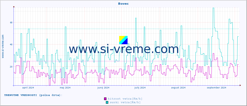 POVPREČJE :: Bovec :: temp. zraka | vlaga | smer vetra | hitrost vetra | sunki vetra | tlak | padavine | sonce | temp. tal  5cm | temp. tal 10cm | temp. tal 20cm | temp. tal 30cm | temp. tal 50cm :: zadnje leto / en dan.