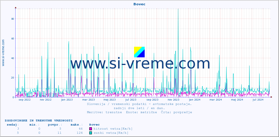 POVPREČJE :: Bovec :: temp. zraka | vlaga | smer vetra | hitrost vetra | sunki vetra | tlak | padavine | sonce | temp. tal  5cm | temp. tal 10cm | temp. tal 20cm | temp. tal 30cm | temp. tal 50cm :: zadnji dve leti / en dan.