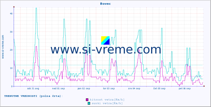 POVPREČJE :: Bovec :: temp. zraka | vlaga | smer vetra | hitrost vetra | sunki vetra | tlak | padavine | sonce | temp. tal  5cm | temp. tal 10cm | temp. tal 20cm | temp. tal 30cm | temp. tal 50cm :: zadnji mesec / 2 uri.