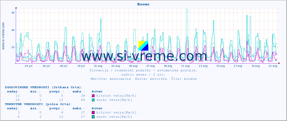 POVPREČJE :: Bovec :: temp. zraka | vlaga | smer vetra | hitrost vetra | sunki vetra | tlak | padavine | sonce | temp. tal  5cm | temp. tal 10cm | temp. tal 20cm | temp. tal 30cm | temp. tal 50cm :: zadnji mesec / 2 uri.