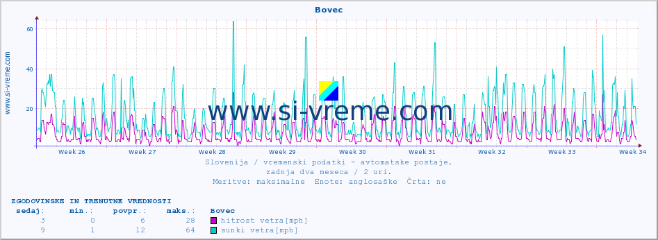 POVPREČJE :: Bovec :: temp. zraka | vlaga | smer vetra | hitrost vetra | sunki vetra | tlak | padavine | sonce | temp. tal  5cm | temp. tal 10cm | temp. tal 20cm | temp. tal 30cm | temp. tal 50cm :: zadnja dva meseca / 2 uri.