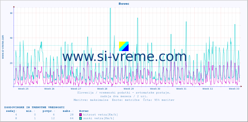 POVPREČJE :: Bovec :: temp. zraka | vlaga | smer vetra | hitrost vetra | sunki vetra | tlak | padavine | sonce | temp. tal  5cm | temp. tal 10cm | temp. tal 20cm | temp. tal 30cm | temp. tal 50cm :: zadnja dva meseca / 2 uri.
