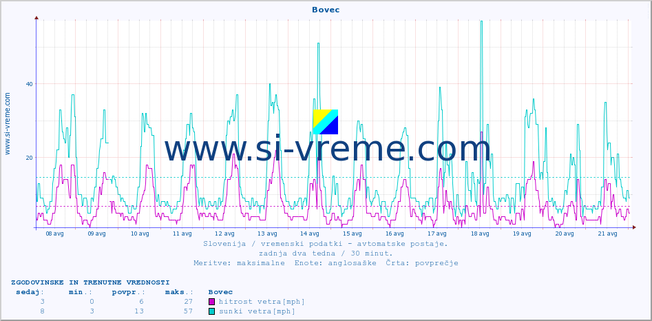 POVPREČJE :: Bovec :: temp. zraka | vlaga | smer vetra | hitrost vetra | sunki vetra | tlak | padavine | sonce | temp. tal  5cm | temp. tal 10cm | temp. tal 20cm | temp. tal 30cm | temp. tal 50cm :: zadnja dva tedna / 30 minut.