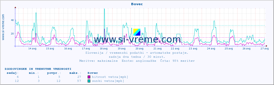 POVPREČJE :: Bovec :: temp. zraka | vlaga | smer vetra | hitrost vetra | sunki vetra | tlak | padavine | sonce | temp. tal  5cm | temp. tal 10cm | temp. tal 20cm | temp. tal 30cm | temp. tal 50cm :: zadnja dva tedna / 30 minut.