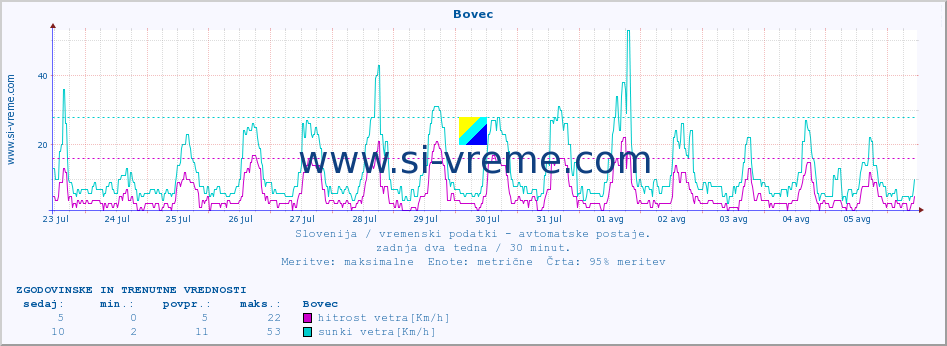 POVPREČJE :: Bovec :: temp. zraka | vlaga | smer vetra | hitrost vetra | sunki vetra | tlak | padavine | sonce | temp. tal  5cm | temp. tal 10cm | temp. tal 20cm | temp. tal 30cm | temp. tal 50cm :: zadnja dva tedna / 30 minut.