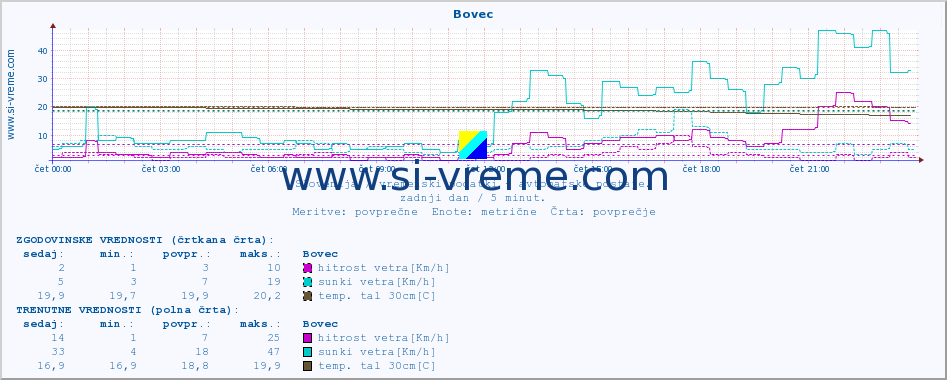 POVPREČJE :: Bovec :: temp. zraka | vlaga | smer vetra | hitrost vetra | sunki vetra | tlak | padavine | sonce | temp. tal  5cm | temp. tal 10cm | temp. tal 20cm | temp. tal 30cm | temp. tal 50cm :: zadnji dan / 5 minut.