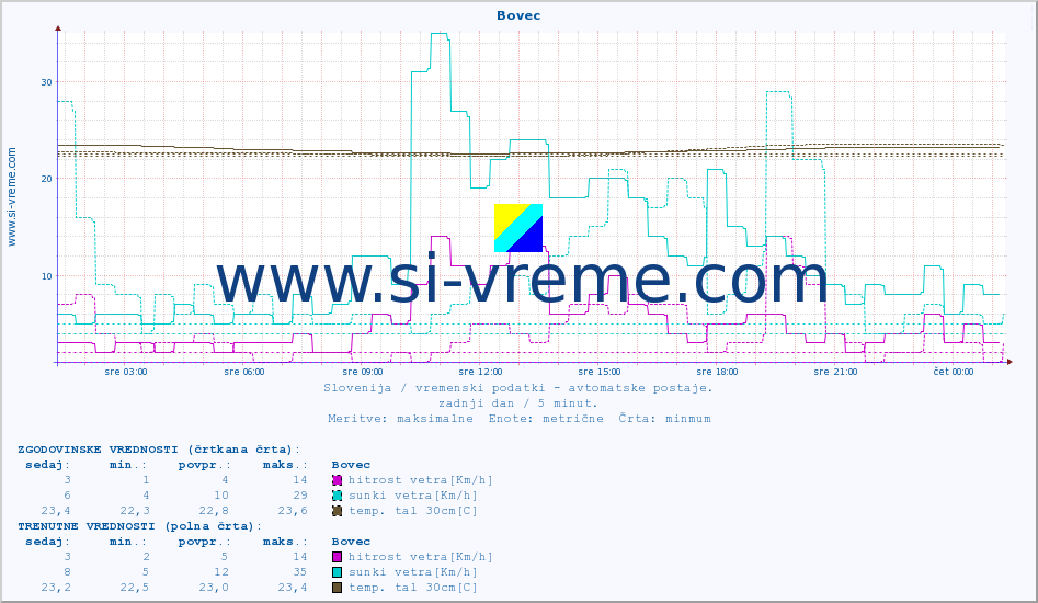POVPREČJE :: Bovec :: temp. zraka | vlaga | smer vetra | hitrost vetra | sunki vetra | tlak | padavine | sonce | temp. tal  5cm | temp. tal 10cm | temp. tal 20cm | temp. tal 30cm | temp. tal 50cm :: zadnji dan / 5 minut.