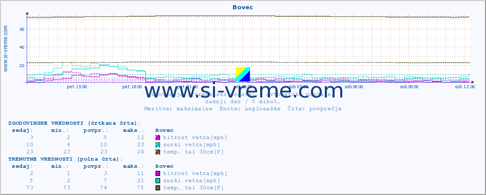 POVPREČJE :: Bovec :: temp. zraka | vlaga | smer vetra | hitrost vetra | sunki vetra | tlak | padavine | sonce | temp. tal  5cm | temp. tal 10cm | temp. tal 20cm | temp. tal 30cm | temp. tal 50cm :: zadnji dan / 5 minut.