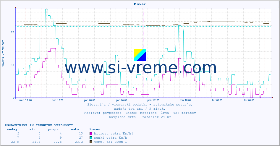 POVPREČJE :: Bovec :: temp. zraka | vlaga | smer vetra | hitrost vetra | sunki vetra | tlak | padavine | sonce | temp. tal  5cm | temp. tal 10cm | temp. tal 20cm | temp. tal 30cm | temp. tal 50cm :: zadnja dva dni / 5 minut.